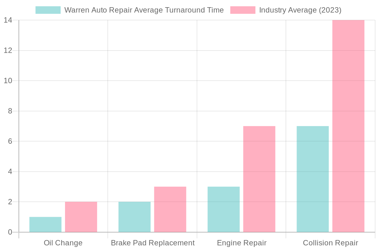 Comparison of Average Turnaround Times for Auto Repairs