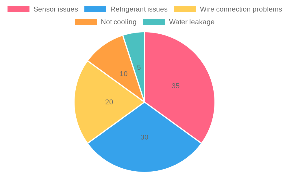 A/C Repair Frequency Chart