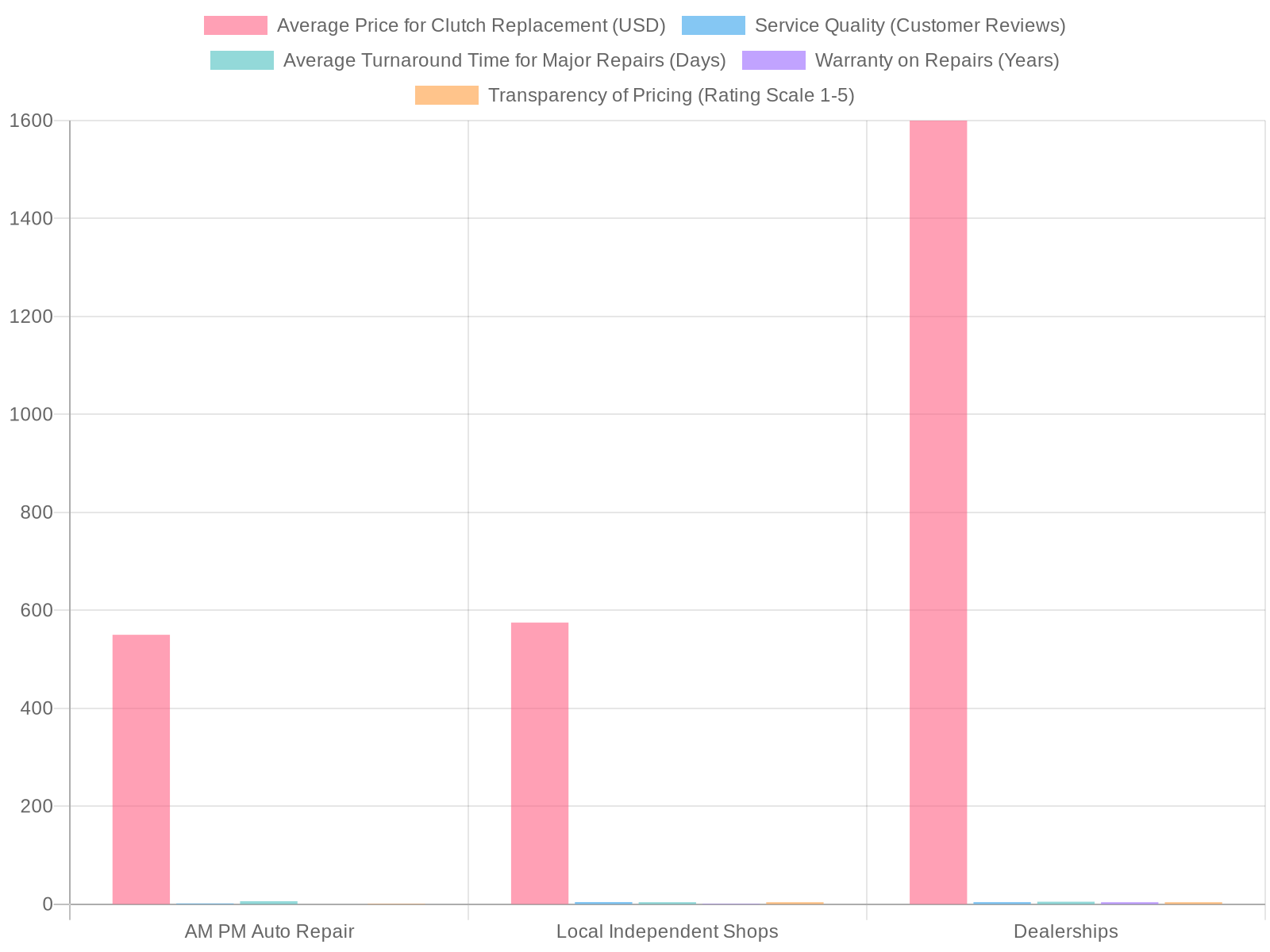 Comparison of Auto Repair Services