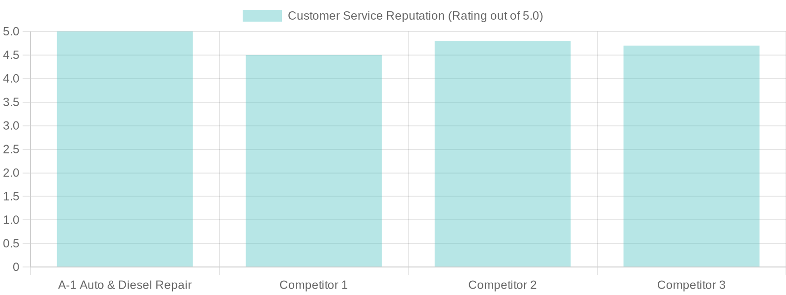 Customer Service Reputation Comparison