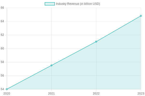 Automotive Repair Revenue Growth