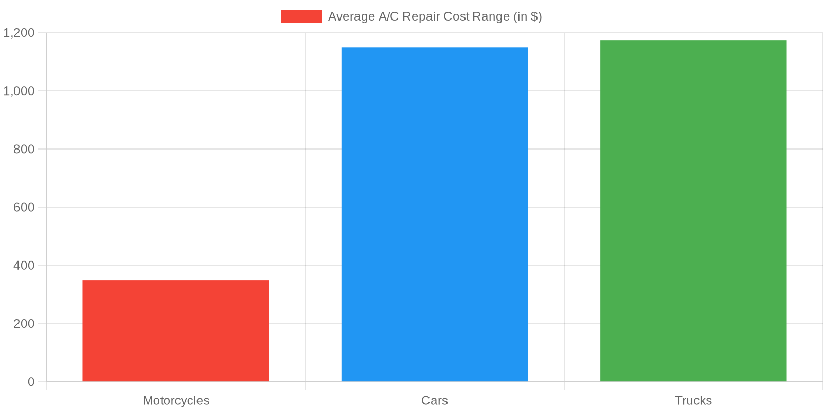 Average A/C Repair Costs Chart