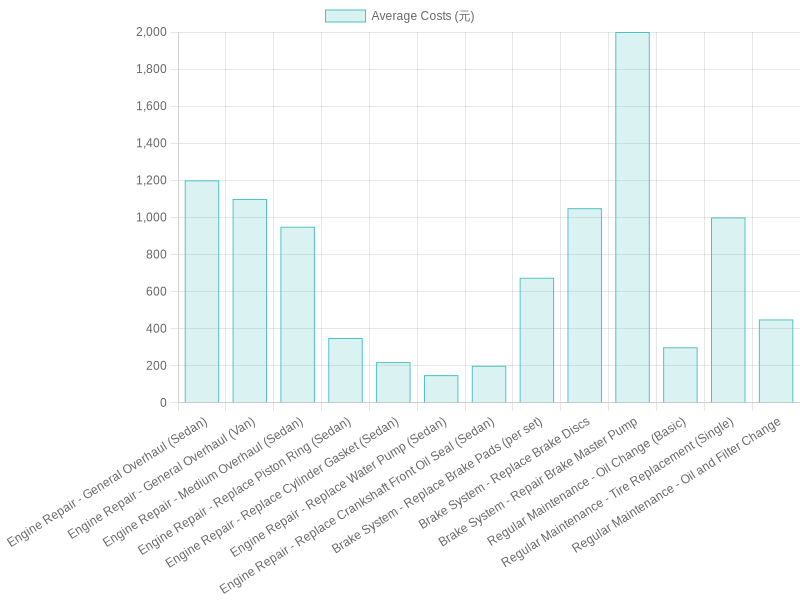 Average Costs of Common Car Maintenance Services in 2023