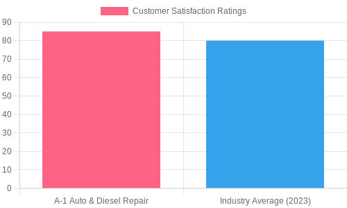 Customer Satisfaction Ratings Chart