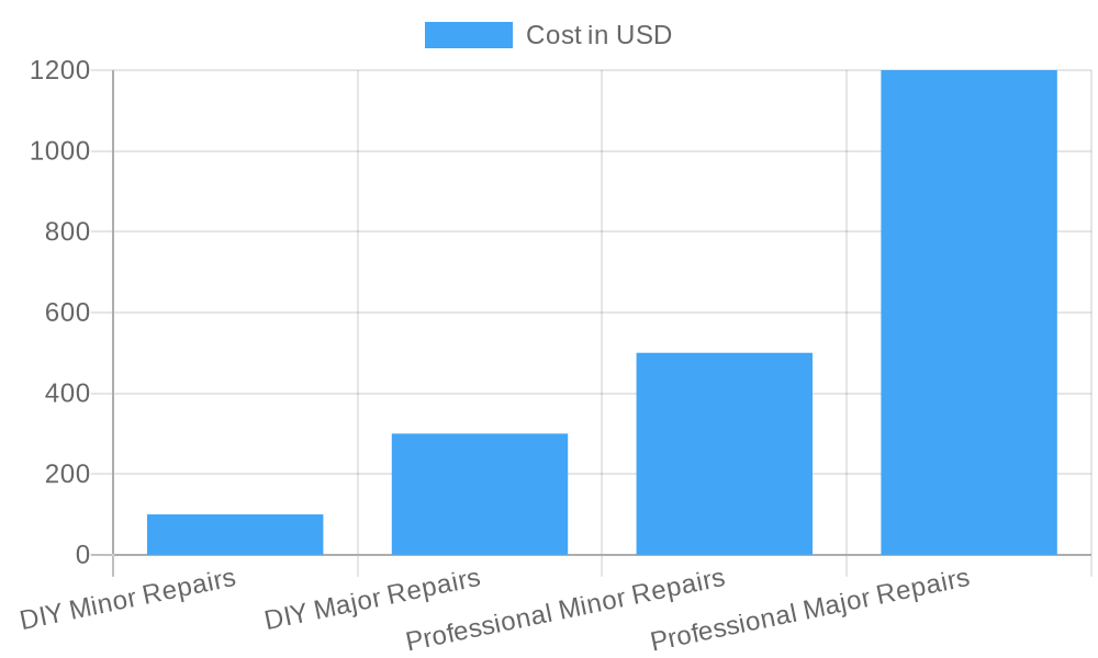 Potential Cost Savings of DIY vs. Professional Auto Body Repair