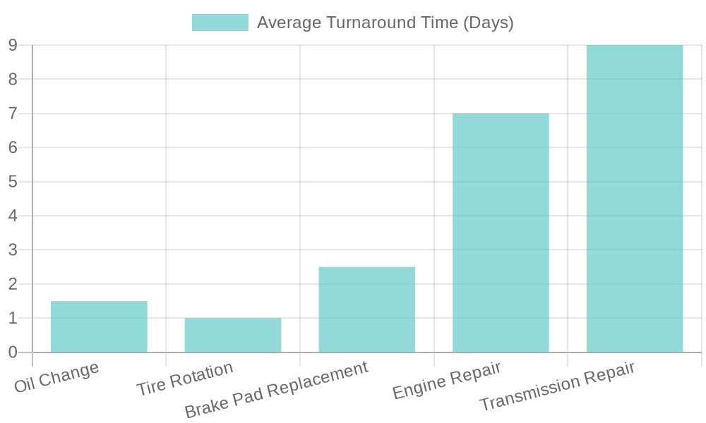 Expected Turnaround Times for Common Repairs at AM PM Auto Repair