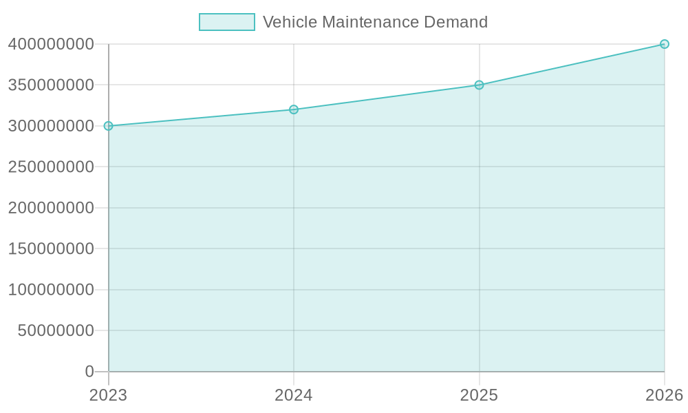 Vehicle Maintenance Demand Growth Forecast