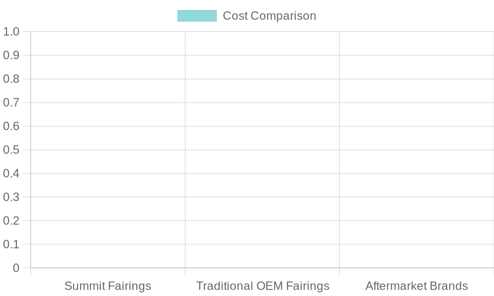 Cost Comparison of Motorcycle Fairings