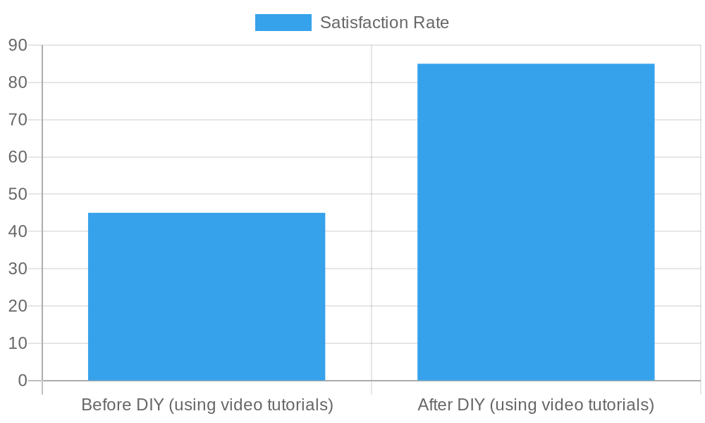 Satisfaction Rate Chart