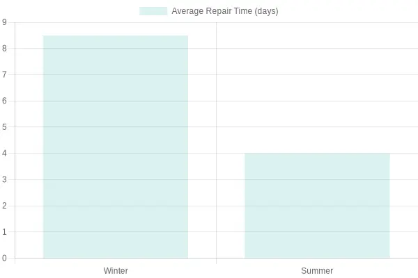 Average Repair Time by Season