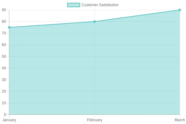Customer Satisfaction Rates Chart