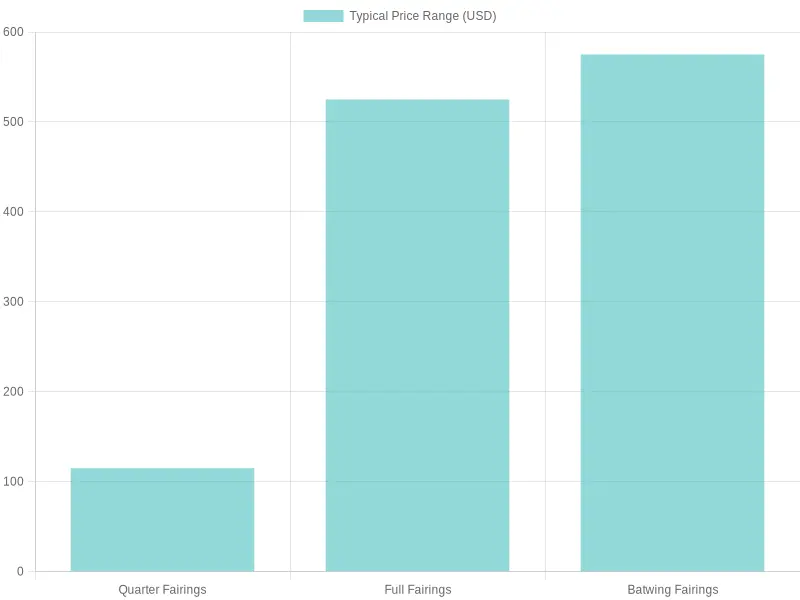 Typical Price Ranges for Motorcycle Fairings