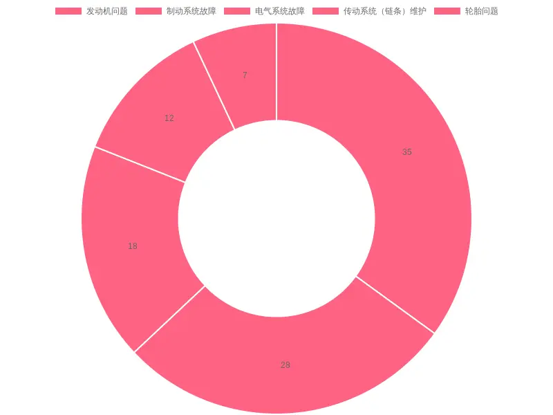 Repair Statistics