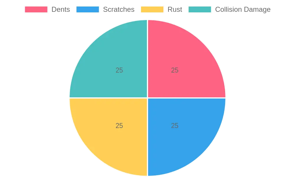 Proportions of Auto Body Damage Types