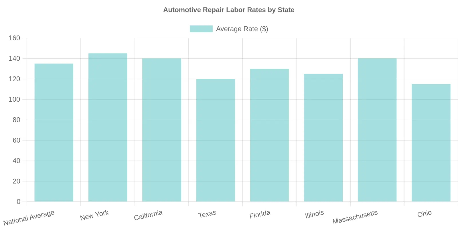 Automotive Repair Labor Rates by State