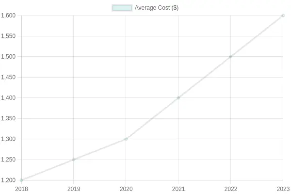 Average Cost Over the Years