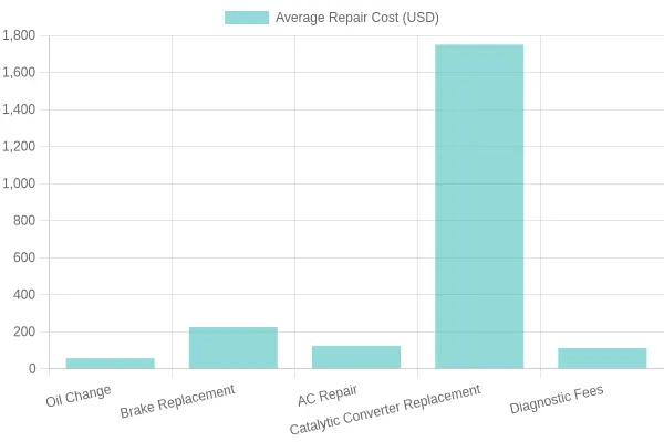 Average Car Repair Costs