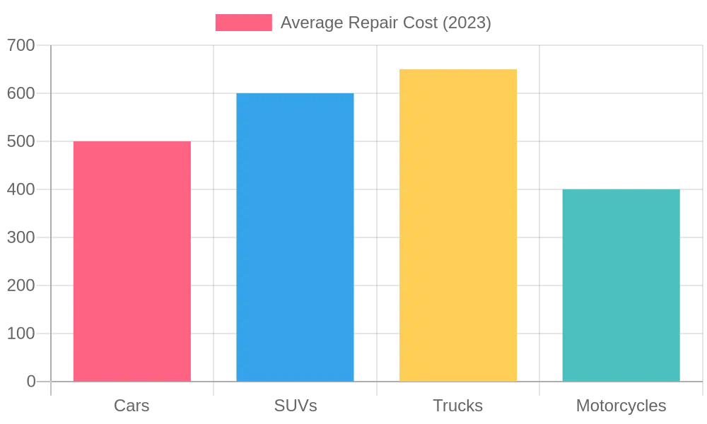 Average Repair Cost by Vehicle Type (2023)