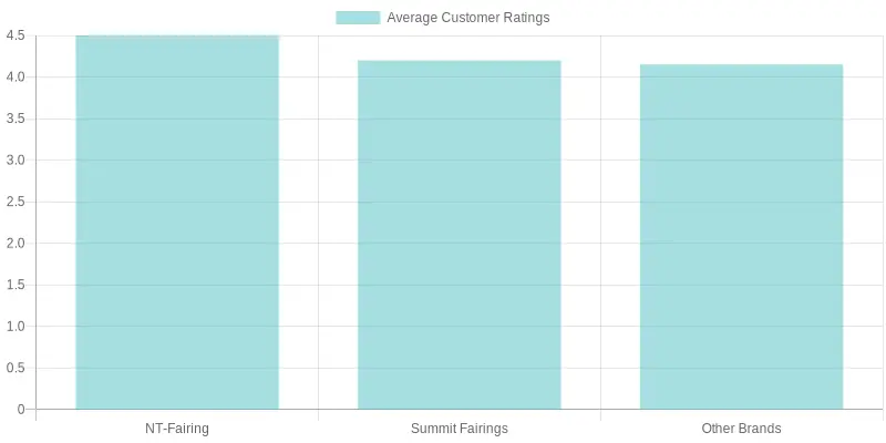 Average Customer Ratings by Brand