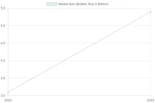 Market Size and Trends in Bubble Tea