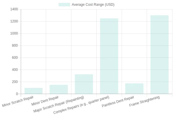 Average Cost of Car Repairs