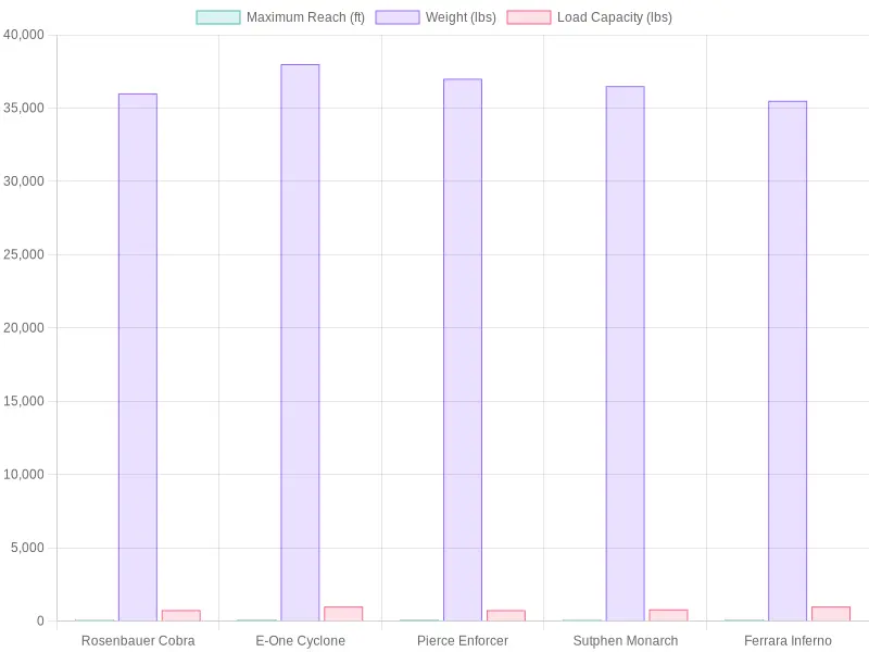 Fire Truck Performance Metrics