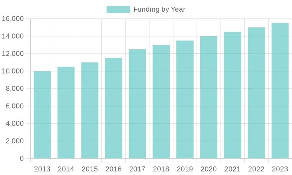 Funding Trends for Fire Departments