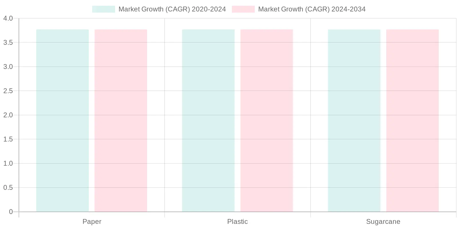Market Growth Comparison by Material Type (CAGR)