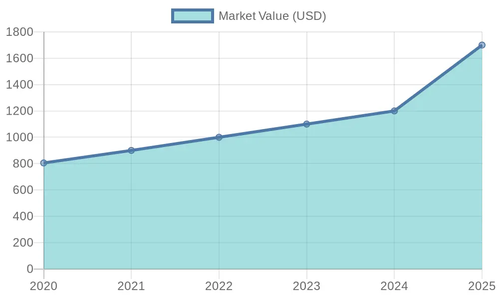 Market Value Growth from 2020 to 2025