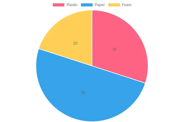 Material Preference Distribution