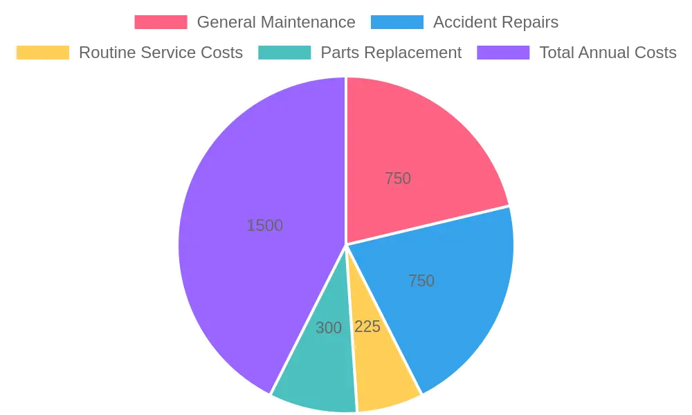Average Motorcycle Maintenance Costs