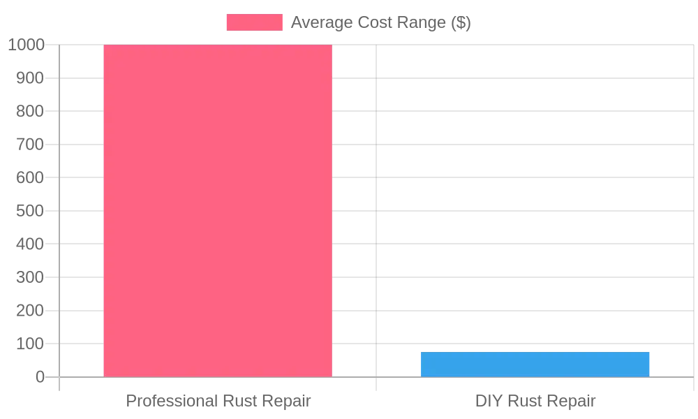 Average Cost Comparison of Rust Repair Methods