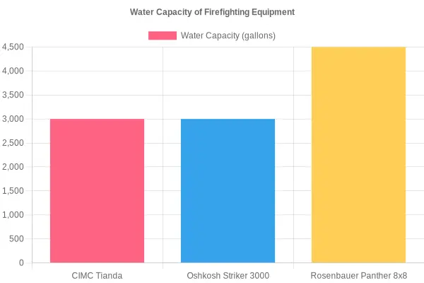 Water Capacity of Firefighting Equipment