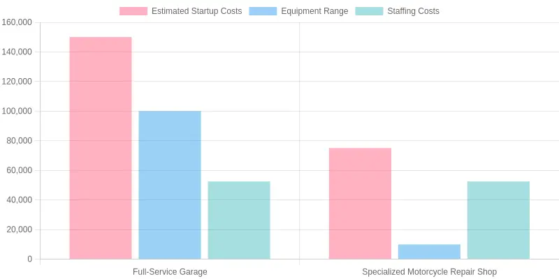 Comparison of Auto Repair Business Models Costs