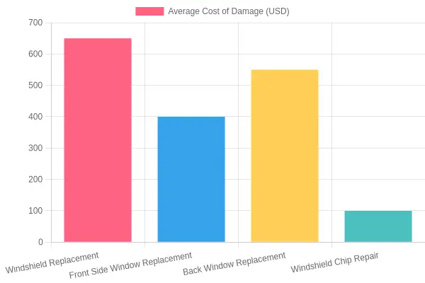 Average Cost of Vehicle Window Damage