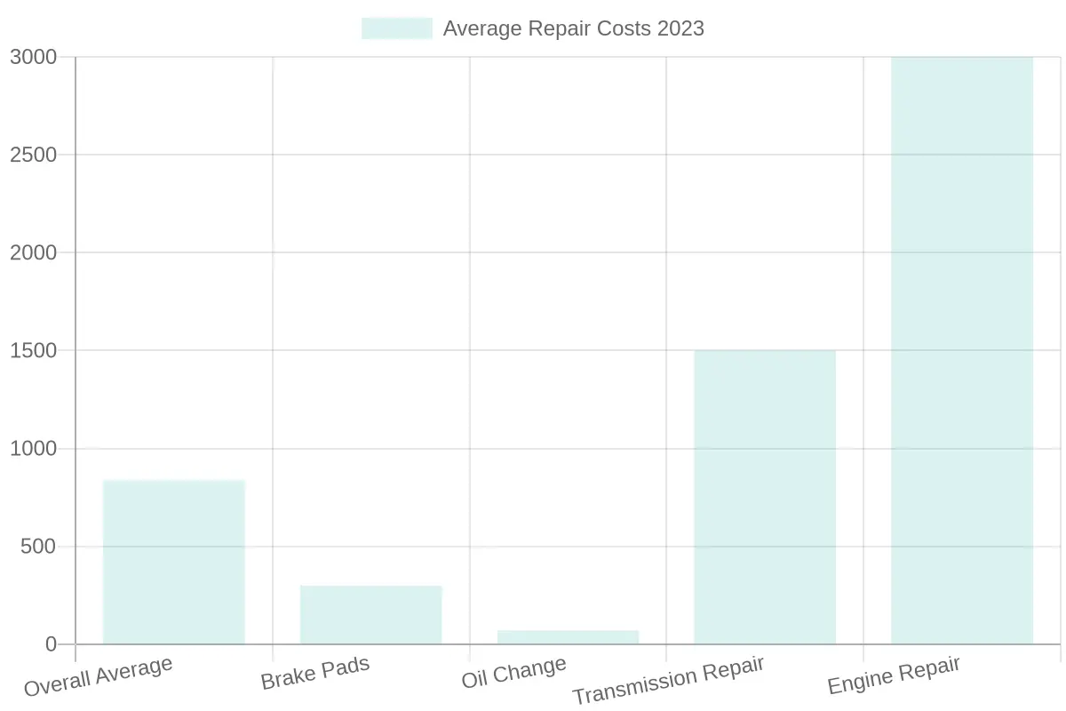 Average Automotive Repair Costs in 2023