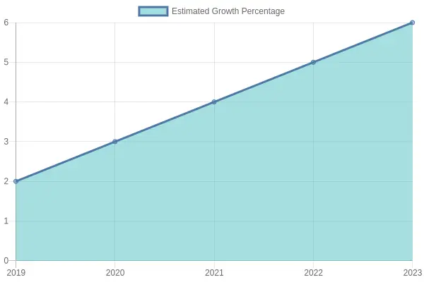 Estimated Growth Percentage Over Years