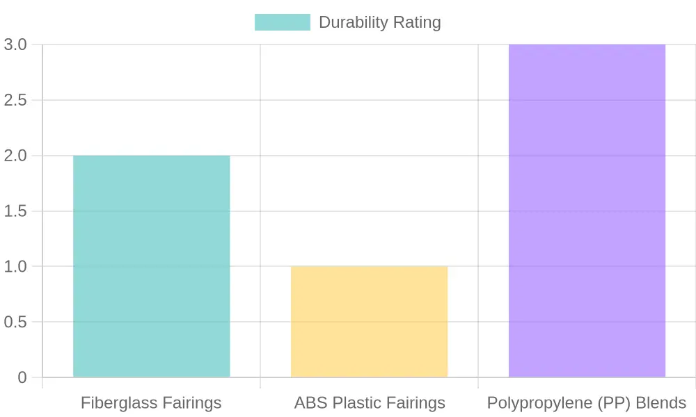 Durability Comparison of Motorcycle Fairings