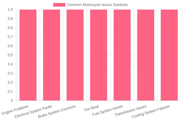 Common Motorcycle Issues and Their Solutions
