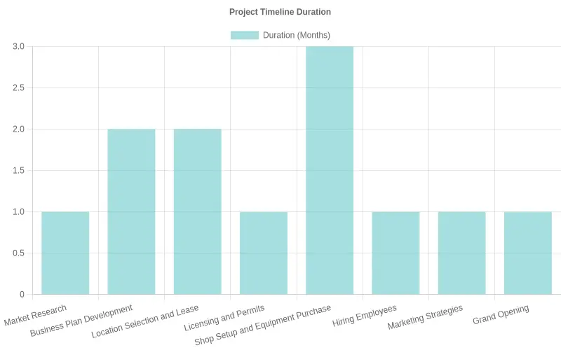 Project Timeline
