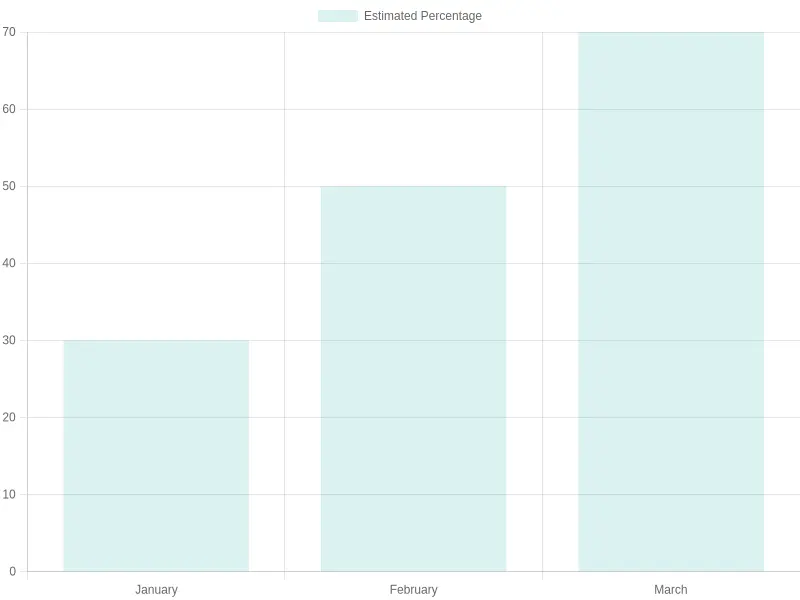 Service Estimates Chart