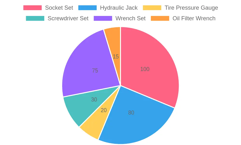 Distribution of Estimated Tool Costs