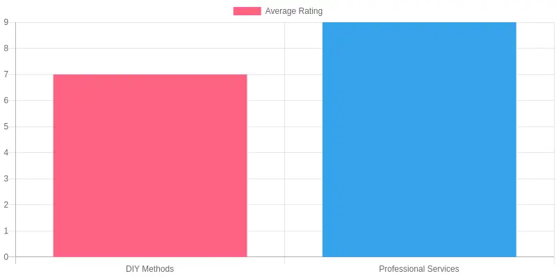 Average Rating of Upholstery Methods