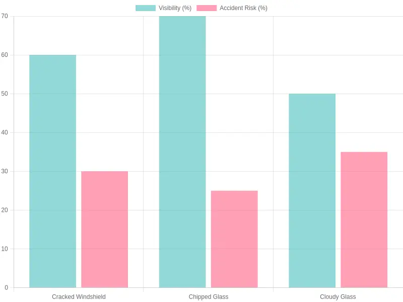 Visibility and Accident Risk by Damage Type