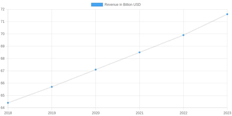 Auto Industry Revenue Growth