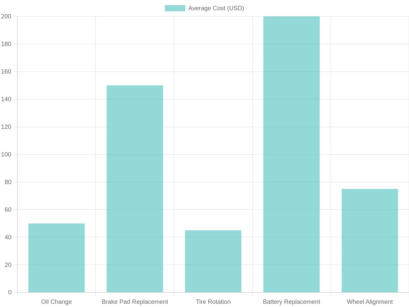 Average Cost of Auto Repair Services