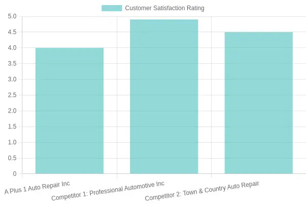 Customer Satisfaction Ratings Comparison