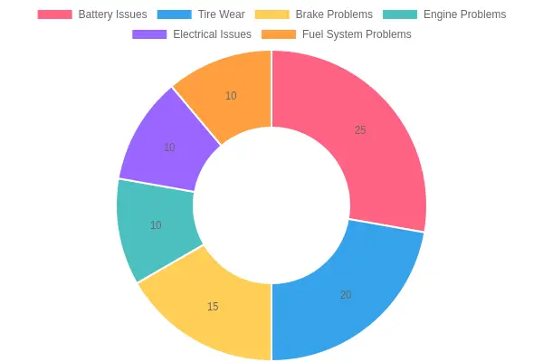 Frequency of Motorcycle Issues