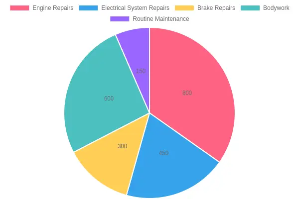Estimated Costs of Motorcycle Repairs