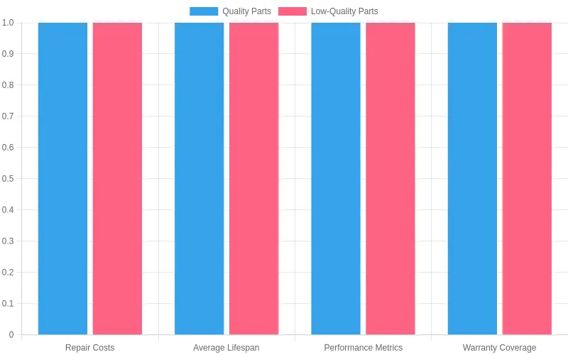 Quality vs Low-Quality Parts Comparison